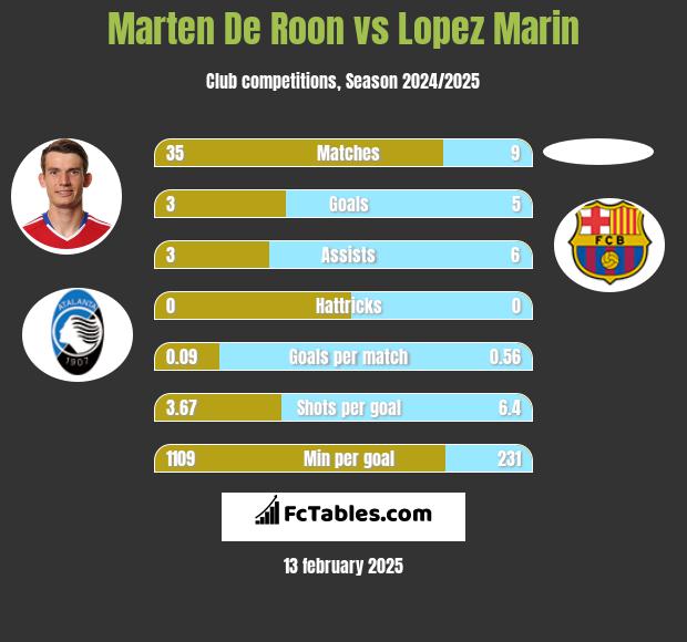 Marten De Roon vs Lopez Marin h2h player stats