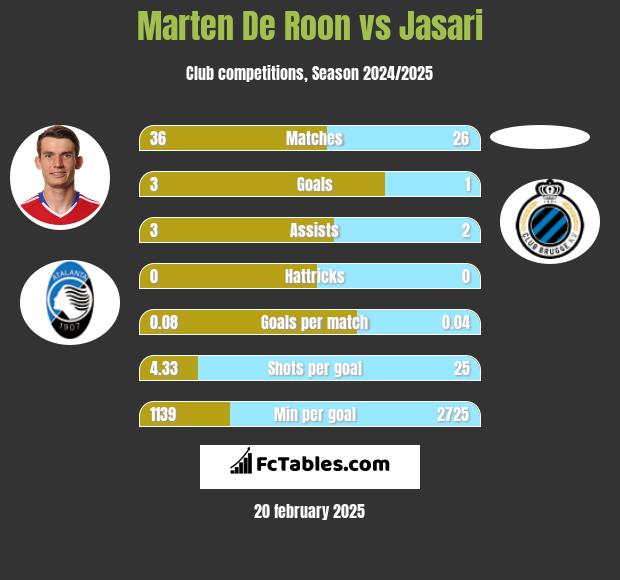 Marten De Roon vs Jasari h2h player stats