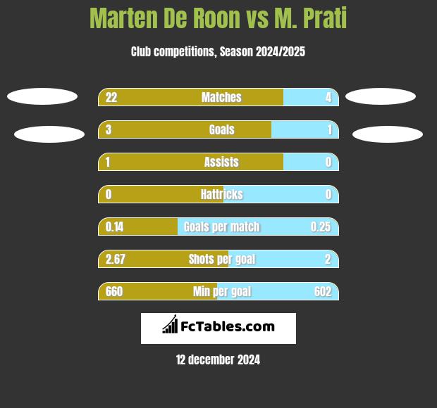 Marten De Roon vs M. Prati h2h player stats