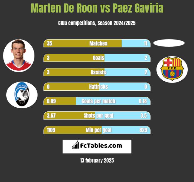 Marten De Roon vs Paez Gaviria h2h player stats