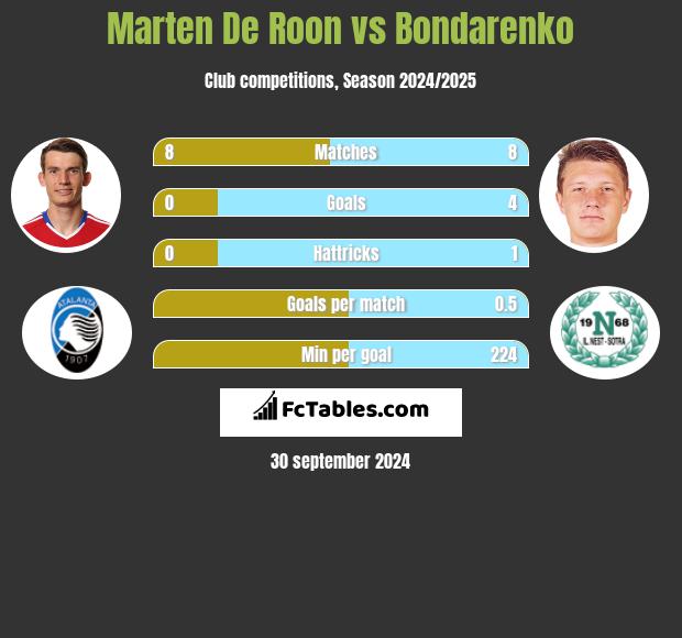 Marten De Roon vs Bondarenko h2h player stats