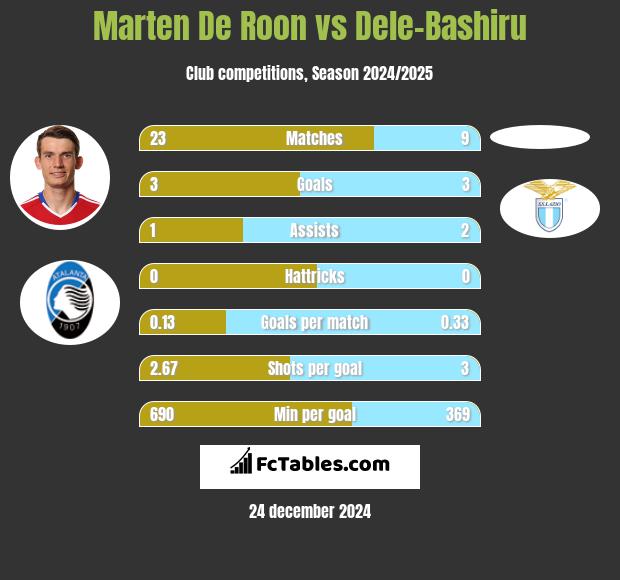 Marten De Roon vs Dele-Bashiru h2h player stats