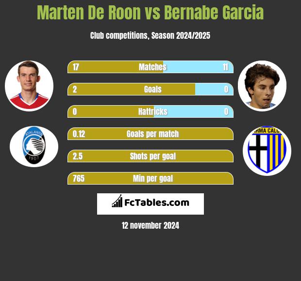 Marten De Roon vs Bernabe Garcia h2h player stats