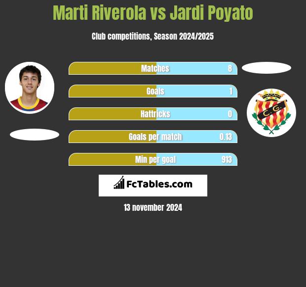 Marti Riverola vs Jardi Poyato h2h player stats