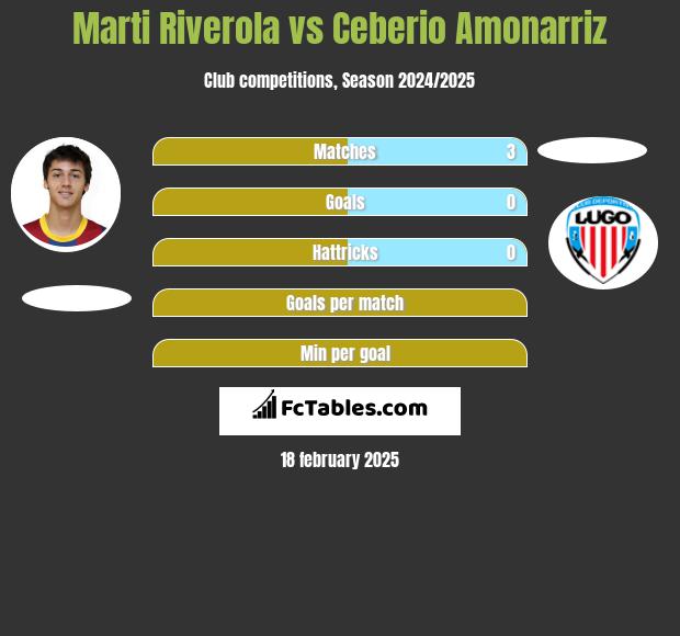 Marti Riverola vs Ceberio Amonarriz h2h player stats