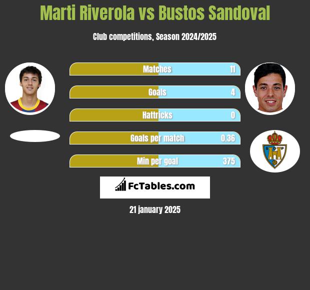 Marti Riverola vs Bustos Sandoval h2h player stats