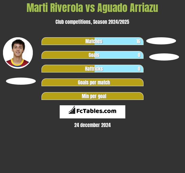 Marti Riverola vs Aguado Arriazu h2h player stats