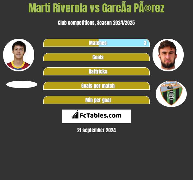 Marti Riverola vs GarcÃ­a PÃ©rez h2h player stats