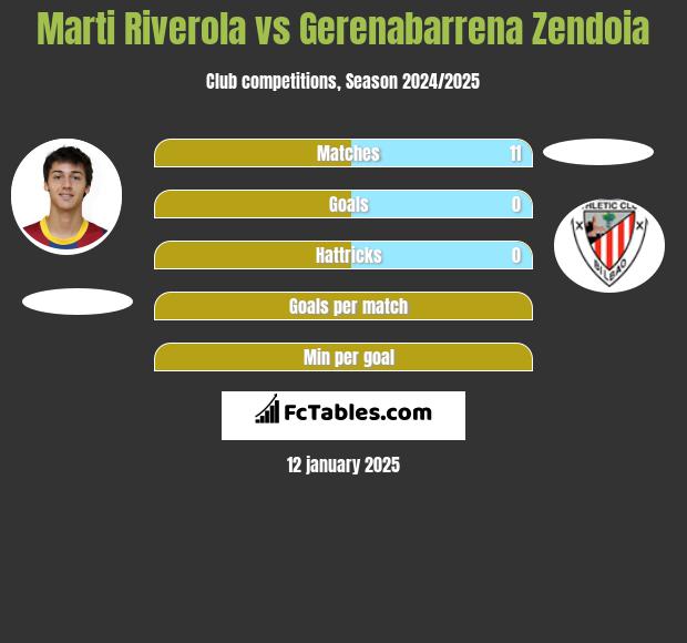 Marti Riverola vs Gerenabarrena Zendoia h2h player stats