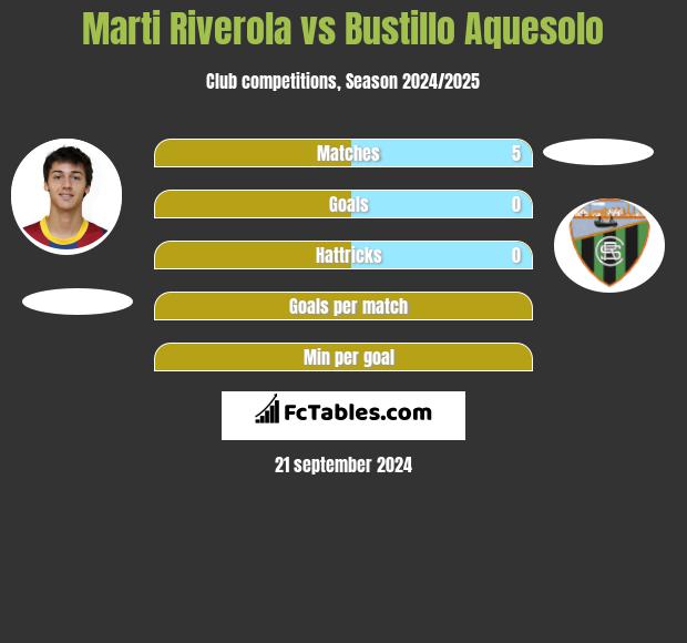 Marti Riverola vs Bustillo Aquesolo h2h player stats