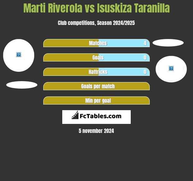 Marti Riverola vs Isuskiza Taranilla h2h player stats