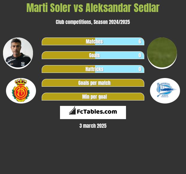 Marti Soler vs Aleksandar Sedlar h2h player stats