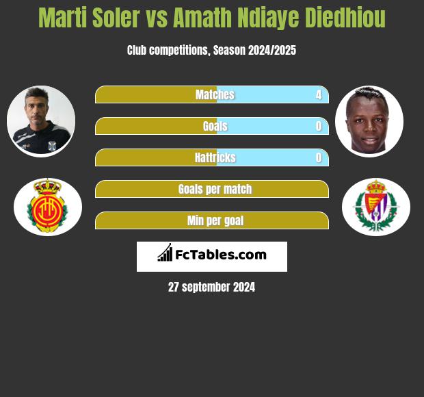 Marti Soler vs Amath Ndiaye Diedhiou h2h player stats