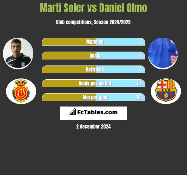 Marti Soler vs Daniel Olmo h2h player stats