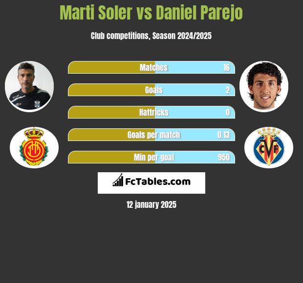 Marti Soler vs Daniel Parejo h2h player stats