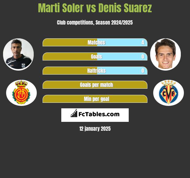 Marti Soler vs Denis Suarez h2h player stats