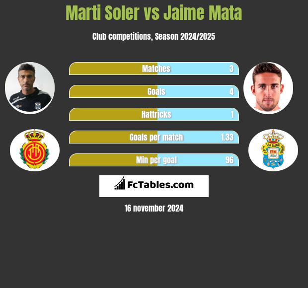 Marti Soler vs Jaime Mata h2h player stats