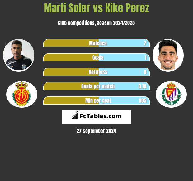 Marti Soler vs Kike Perez h2h player stats