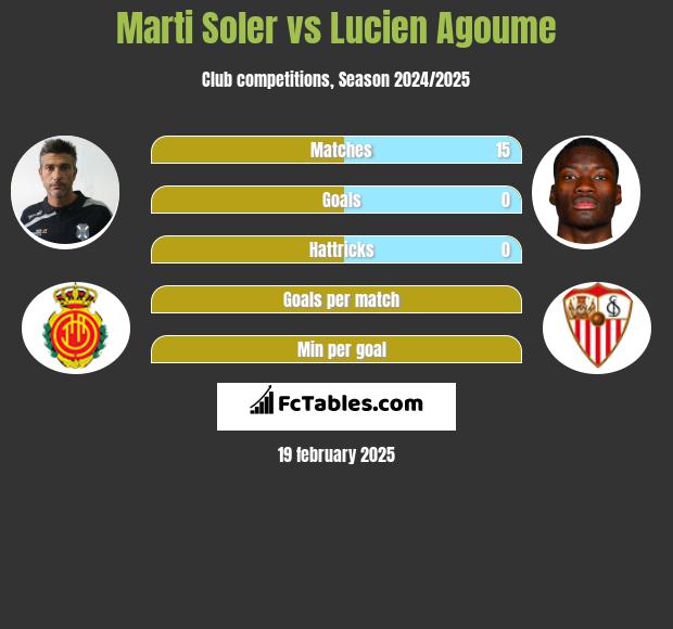 Marti Soler vs Lucien Agoume h2h player stats