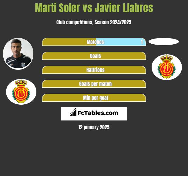 Marti Soler vs Javier Llabres h2h player stats