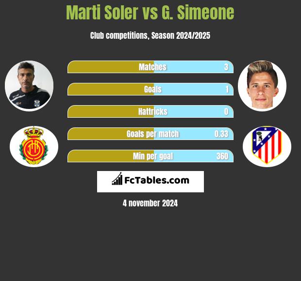 Marti Soler vs G. Simeone h2h player stats