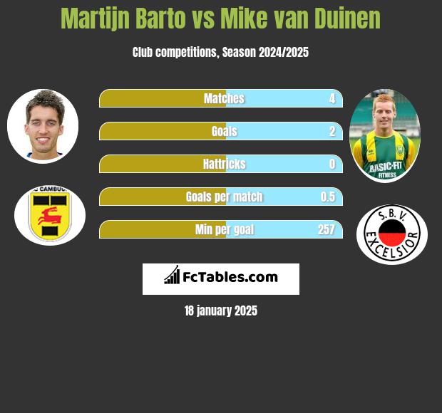 Martijn Barto vs Mike van Duinen h2h player stats