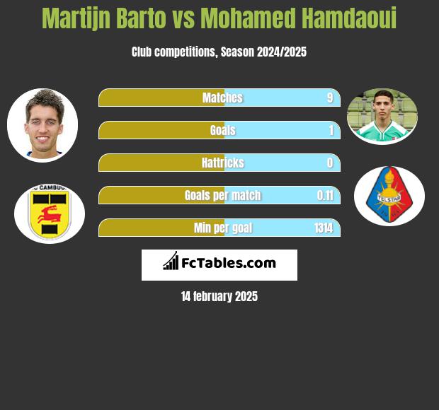 Martijn Barto vs Mohamed Hamdaoui h2h player stats