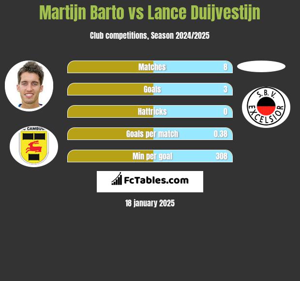 Martijn Barto vs Lance Duijvestijn h2h player stats