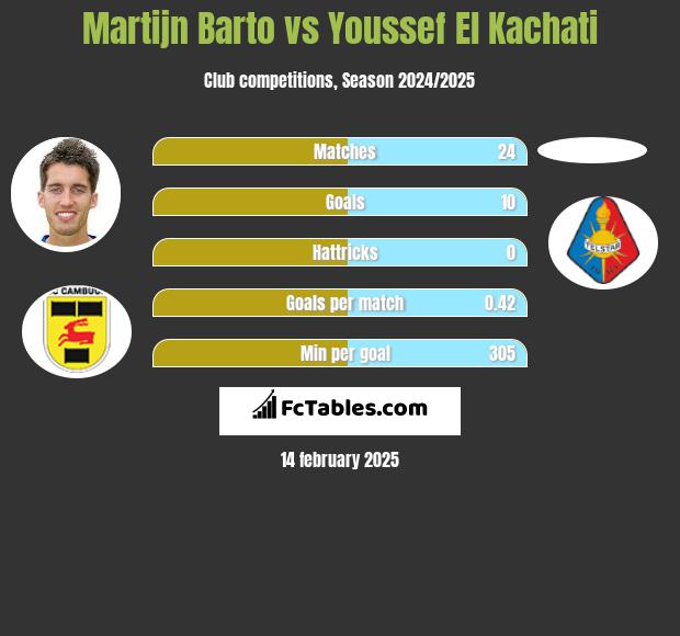 Martijn Barto vs Youssef El Kachati h2h player stats