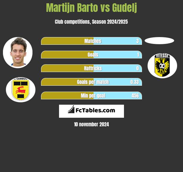 Martijn Barto vs Gudelj h2h player stats