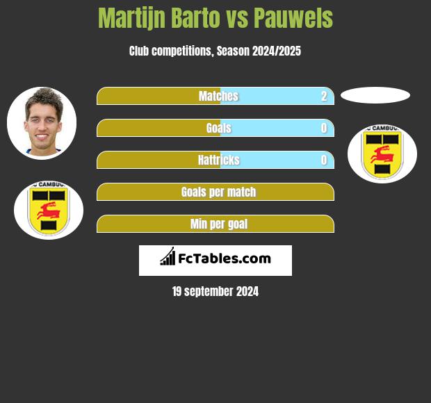 Martijn Barto vs Pauwels h2h player stats