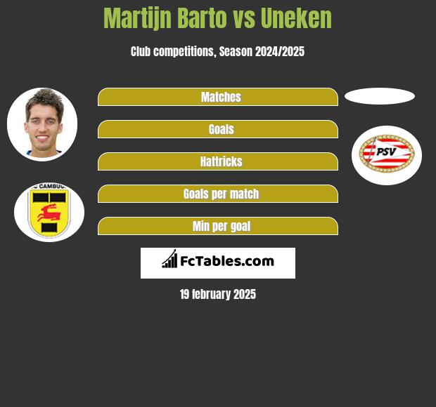 Martijn Barto vs Uneken h2h player stats