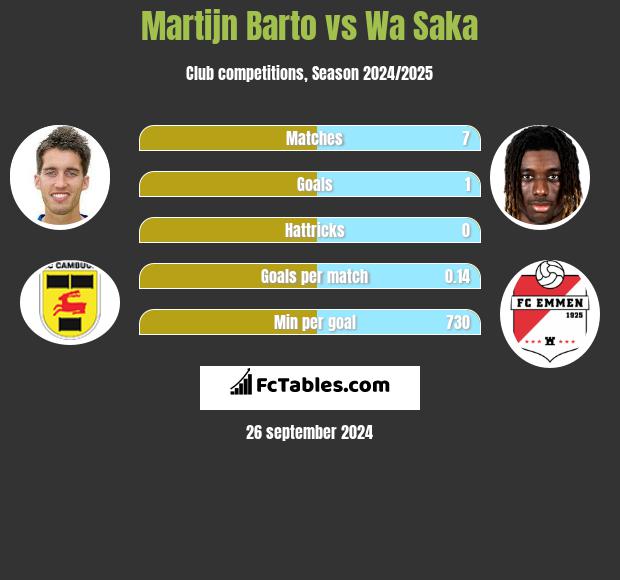 Martijn Barto vs Wa Saka h2h player stats