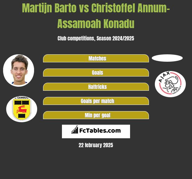 Martijn Barto vs Christoffel Annum-Assamoah Konadu h2h player stats