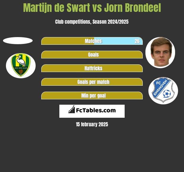 Martijn de Swart vs Jorn Brondeel h2h player stats