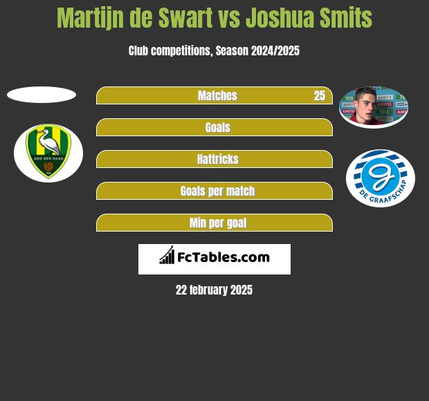 Martijn de Swart vs Joshua Smits h2h player stats