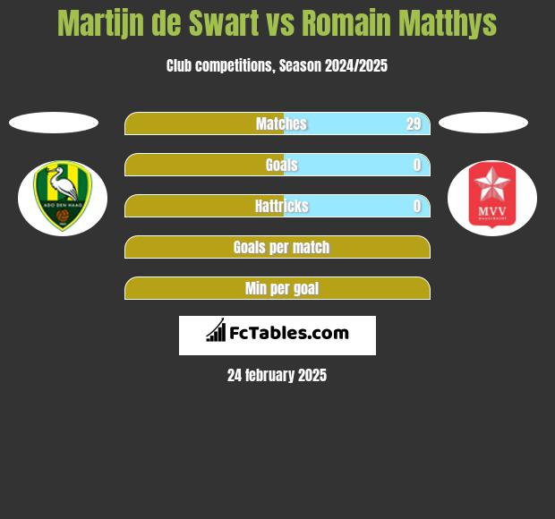 Martijn de Swart vs Romain Matthys h2h player stats