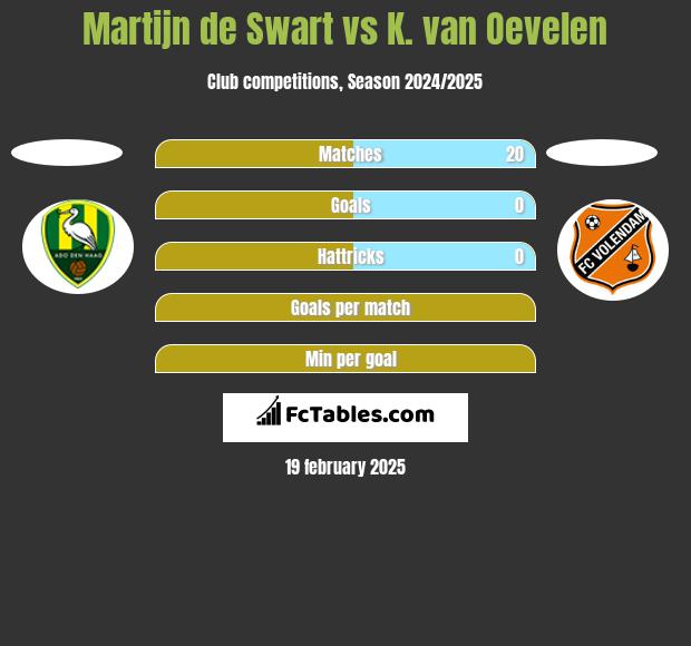 Martijn de Swart vs K. van Oevelen h2h player stats