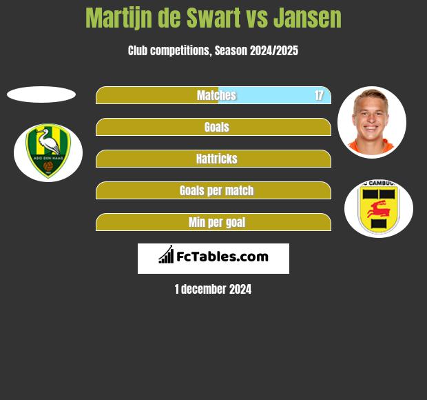 Martijn de Swart vs Jansen h2h player stats