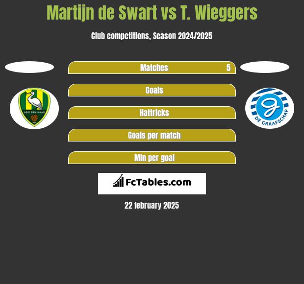 Martijn de Swart vs T. Wieggers h2h player stats