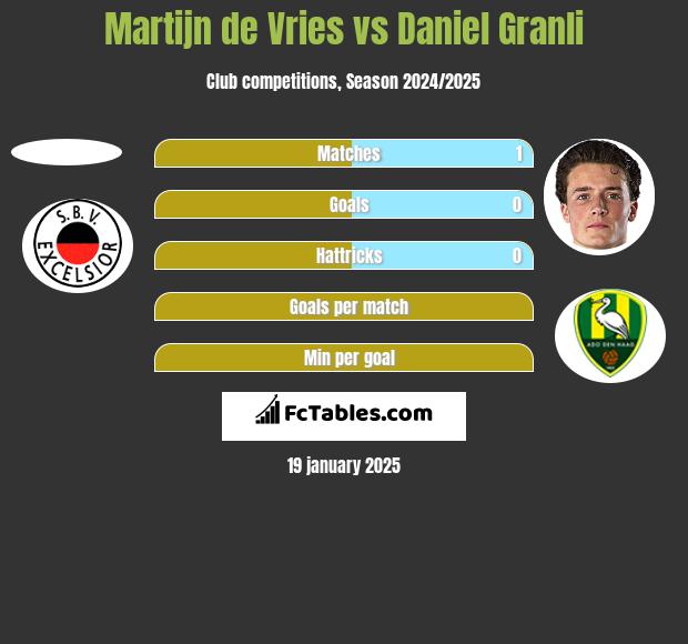 Martijn de Vries vs Daniel Granli h2h player stats