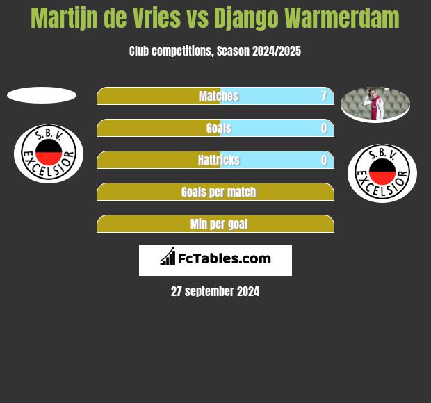 Martijn de Vries vs Django Warmerdam h2h player stats