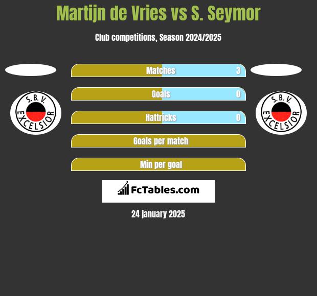 Martijn de Vries vs S. Seymor h2h player stats