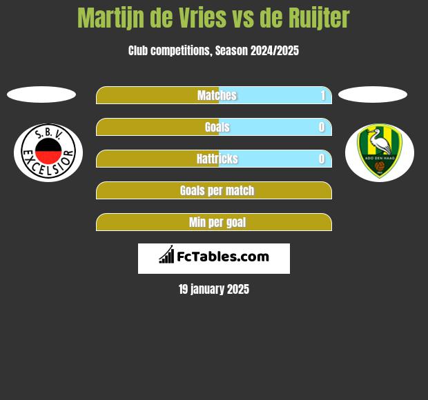 Martijn de Vries vs de Ruijter h2h player stats