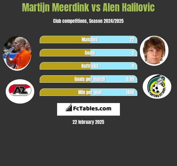 Martijn Meerdink vs Alen Halilovic h2h player stats