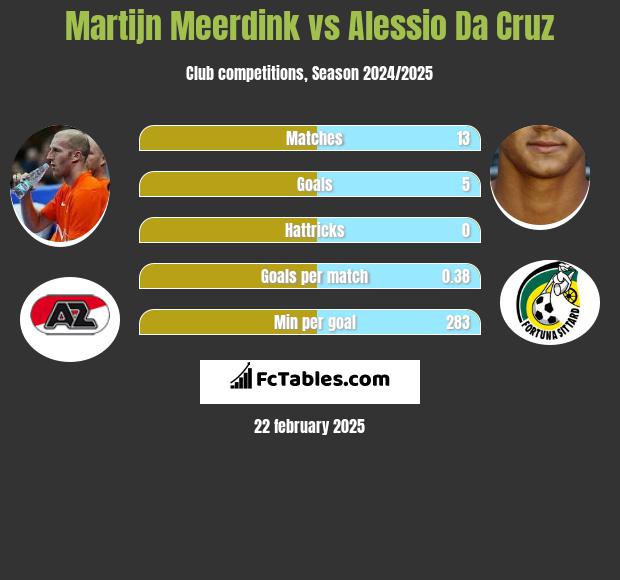 Martijn Meerdink vs Alessio Da Cruz h2h player stats