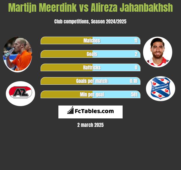 Martijn Meerdink vs Alireza Jahanbakhsh h2h player stats