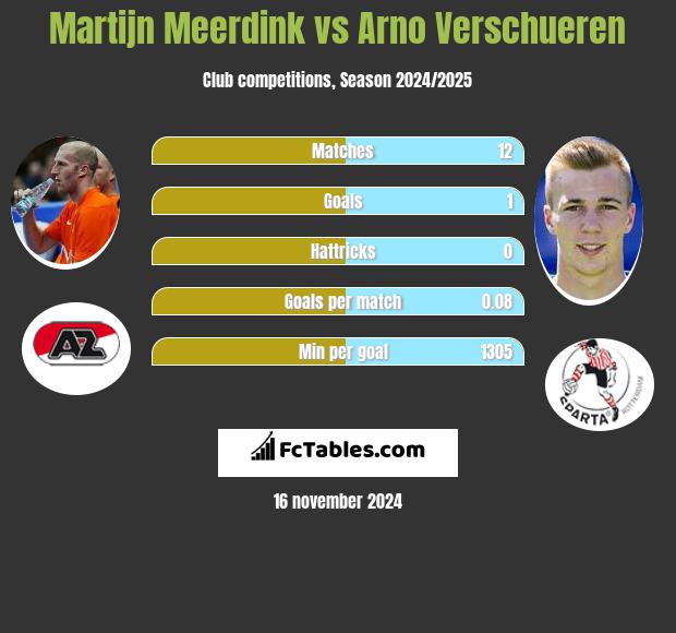 Martijn Meerdink vs Arno Verschueren h2h player stats