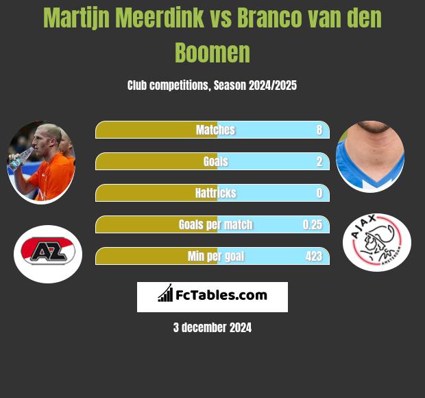 Martijn Meerdink vs Branco van den Boomen h2h player stats