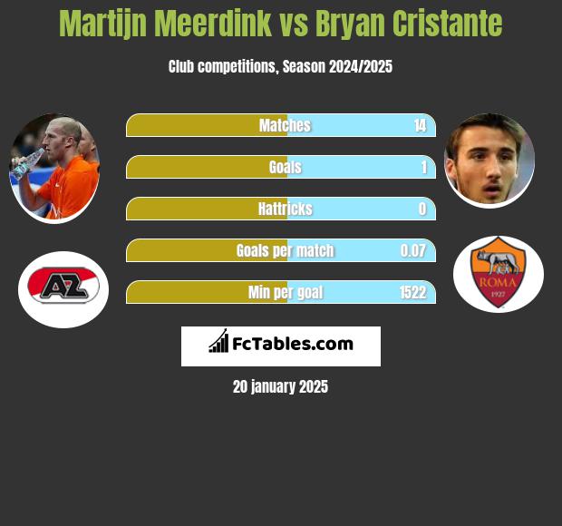 Martijn Meerdink vs Bryan Cristante h2h player stats